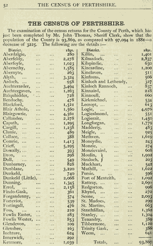Page listing Perthshire places and population figures