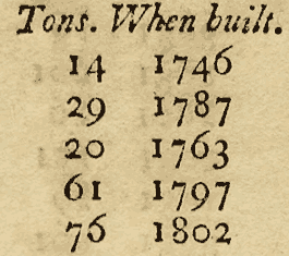 Extract from list of ships' tonnage and year built